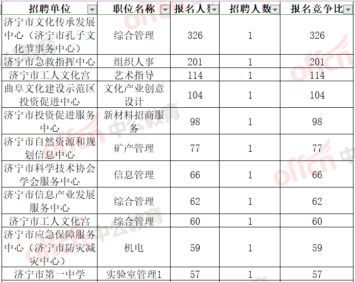济宁事业单位调配(山东济宁事业编公告)
