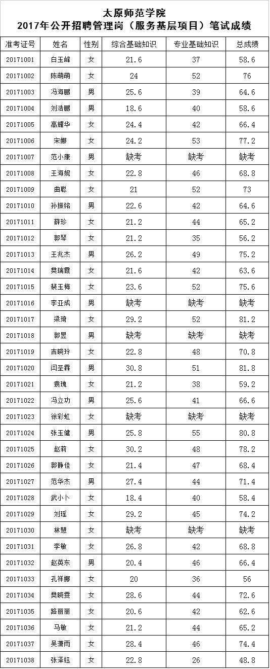 2017年山西省事业单位上午(2019年5月福建事业单位考试答案)