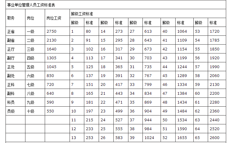 随县论坛事业单位工资(事业编工资标准2022)