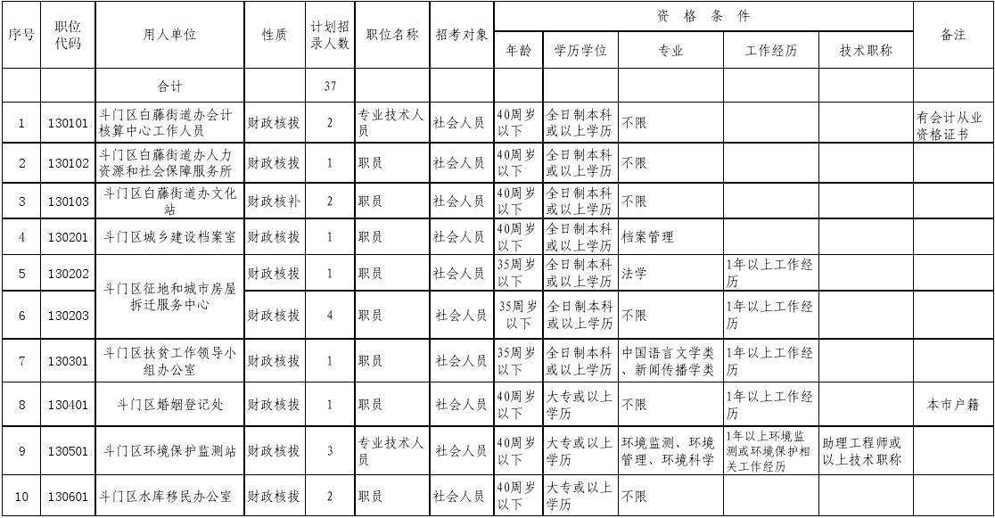 随县事业单位招聘职位表(2022招聘职位一览表下载)