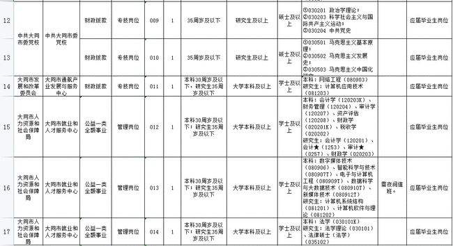 大同事业单位岗位排名(2022事业单位工资表)