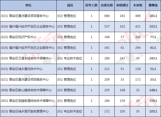 2018福州事业单位考试的简单介绍