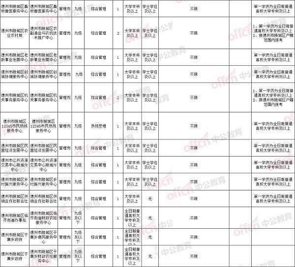 16年德州市事业单位招聘信息的简单介绍