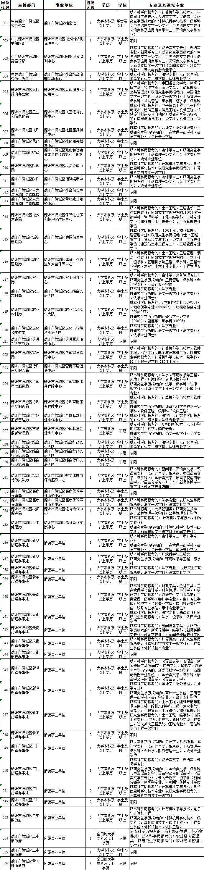 16年德州市事业单位招聘信息的简单介绍