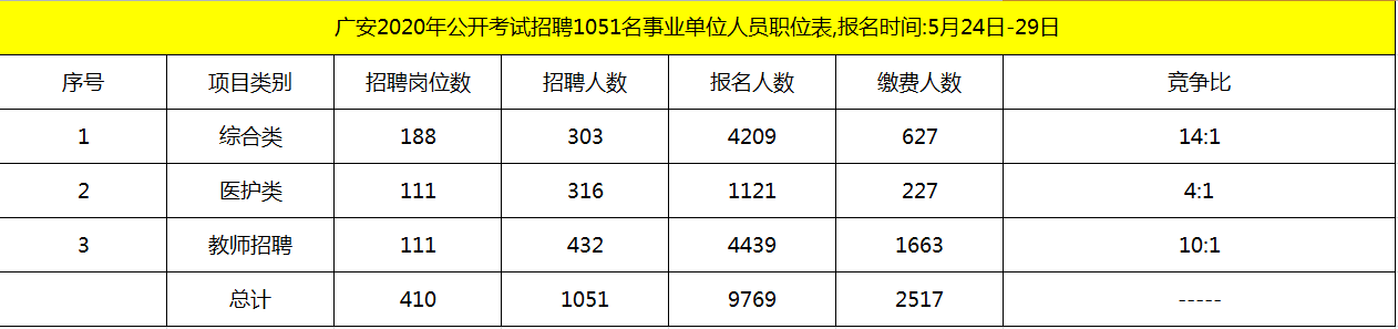 四川省事业单位考试人数统计(2022事业单位报名人数统计)