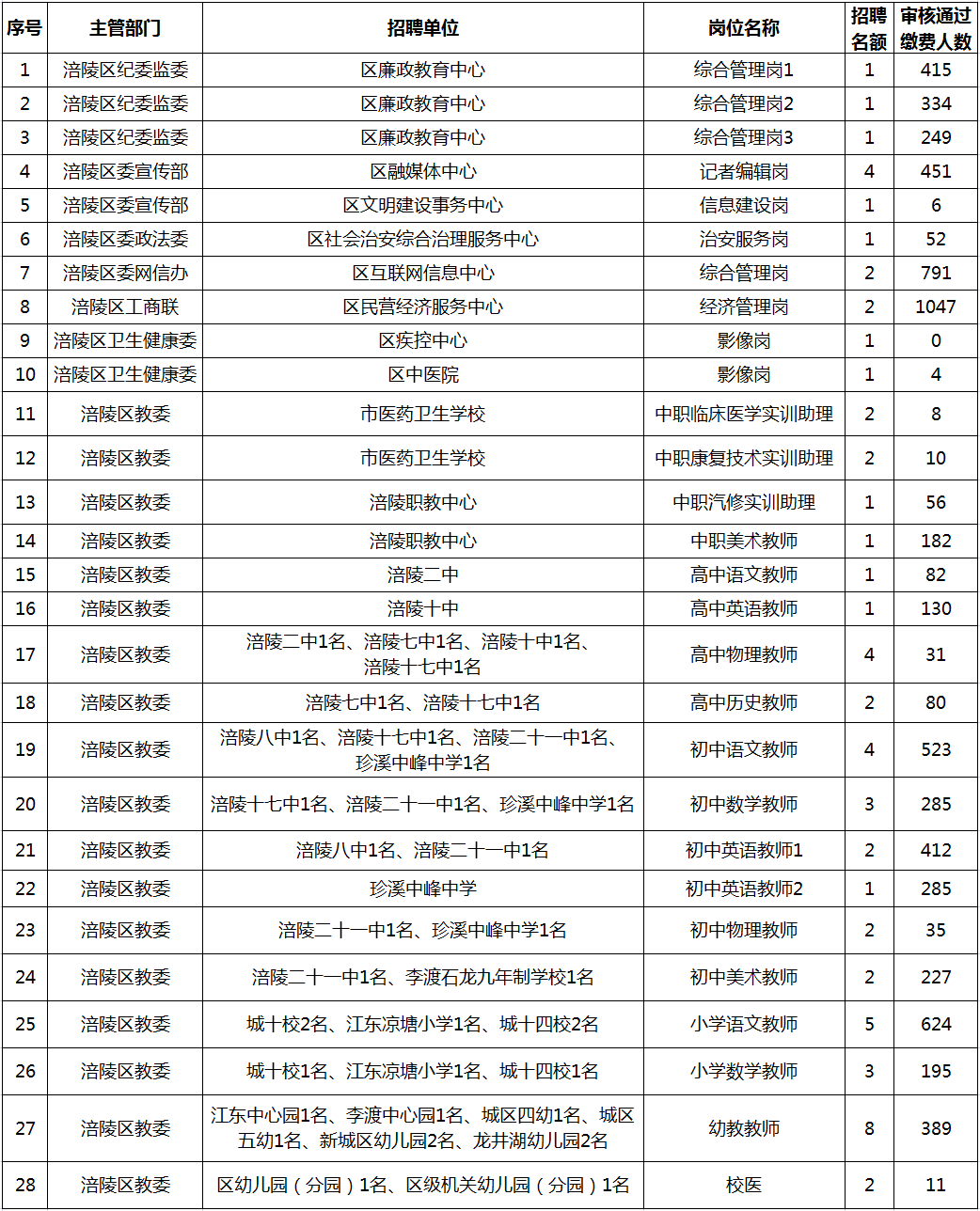 涪陵事业单位招聘报名入口(永川区事业单位招聘最新消息)