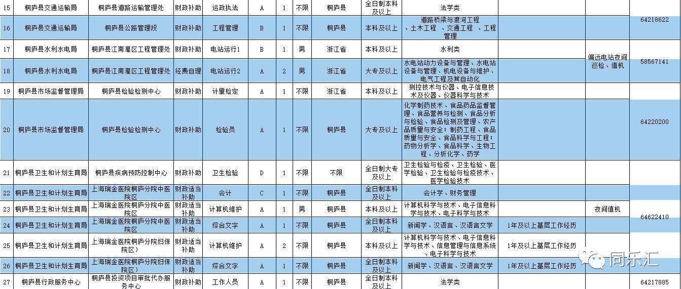 2017年桐庐事业单位体检(2017年宜春事业单位体检名单)