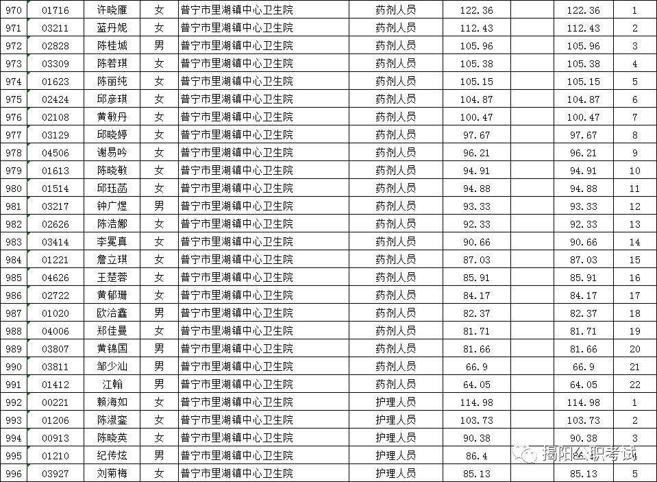 普宁事业单位成绩(普宁事业单位招聘2022)