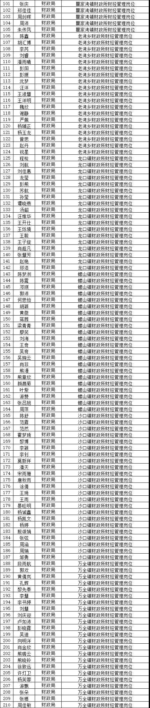荆州事业单位面试名单(2022事业单位进面名单)