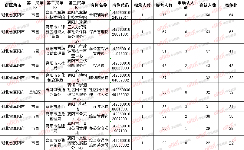 襄阳行政事业单位招聘职位(2022年事业编招聘职位表)