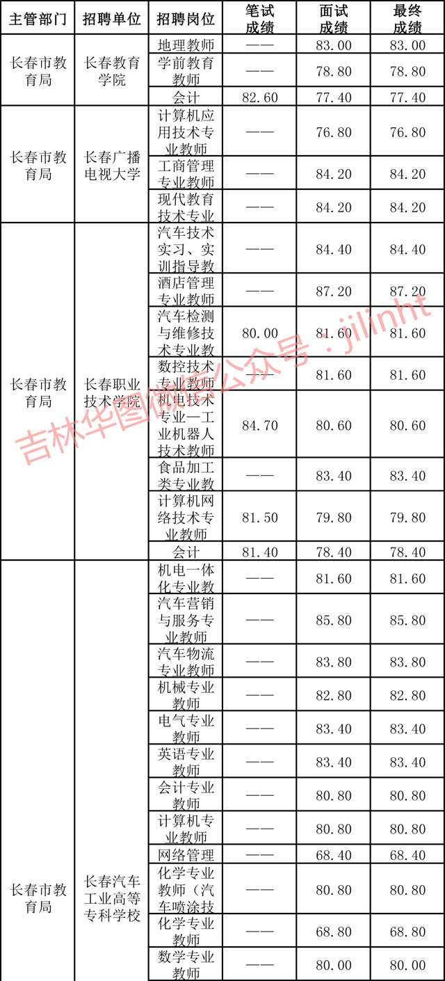 长春事业单位考试报名人数(2022长春事业编制报名时间)