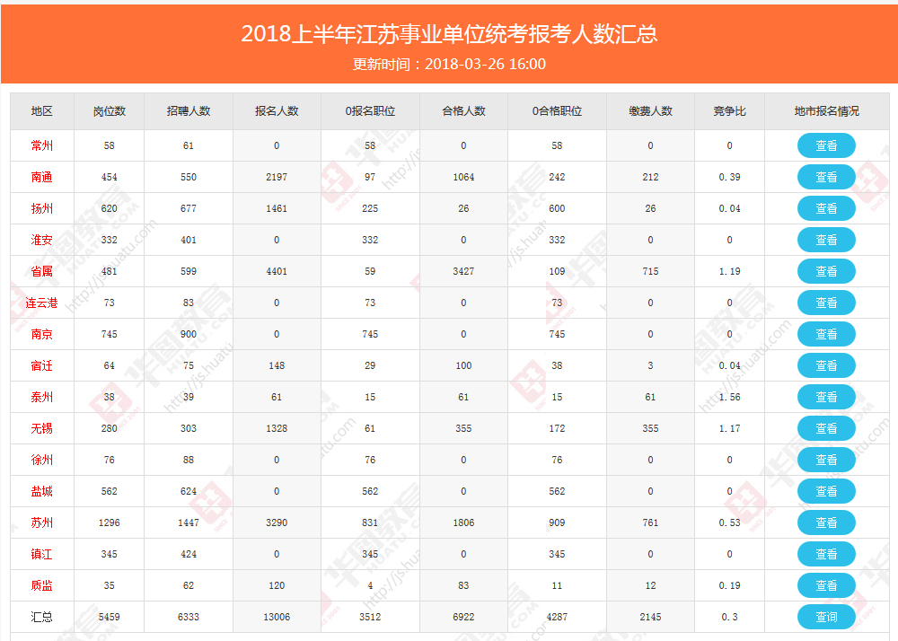 长春事业单位考试报名人数(2022长春事业编制报名时间)