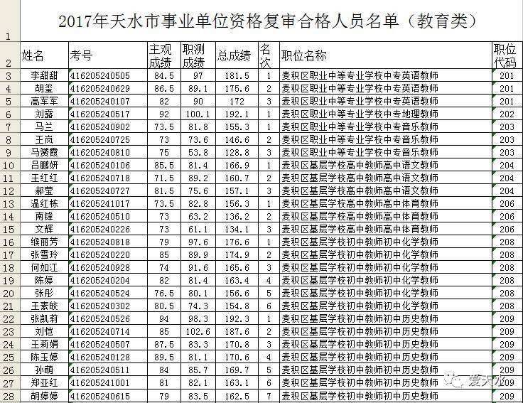 天水事业单位报名人数(2022年天水事业单位)