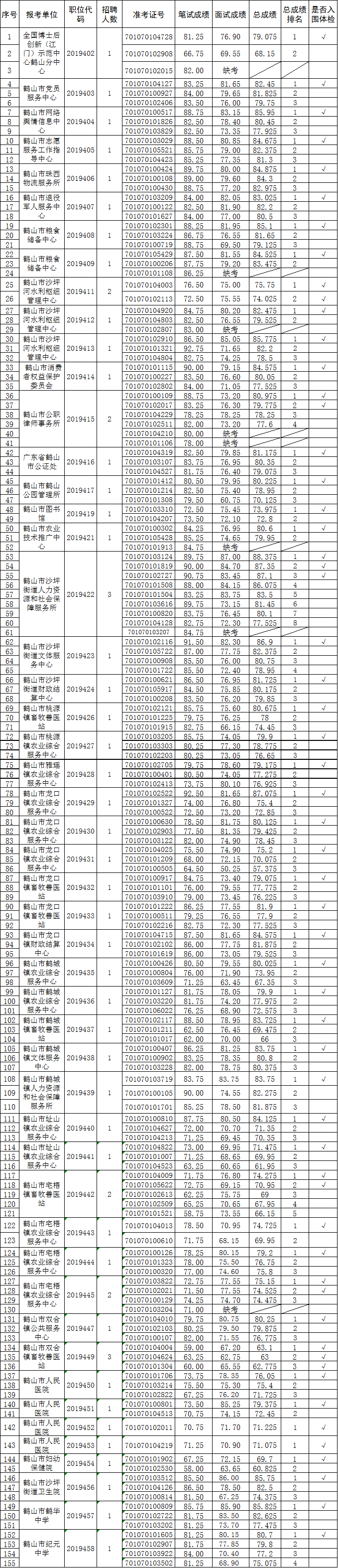 包含吉安2014事业单位招聘成绩查询的词条