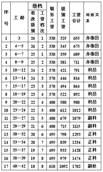公务员事业单位工资新(事业单位岗位工资对照表)