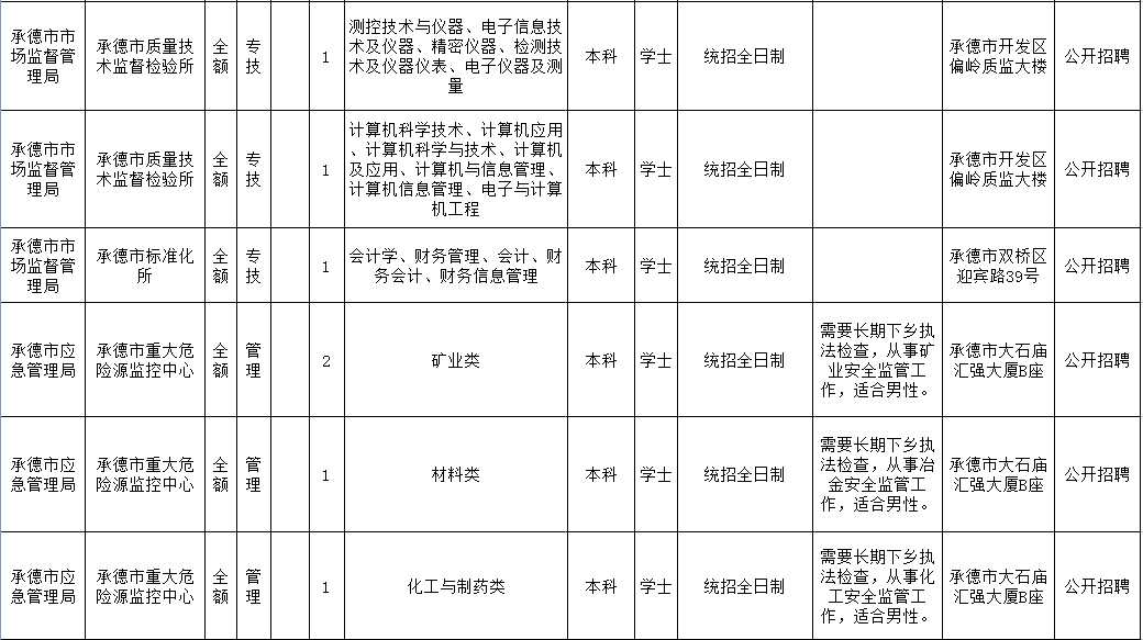 2014年承德事业单位(2014年承德市国家安全局招聘信息)