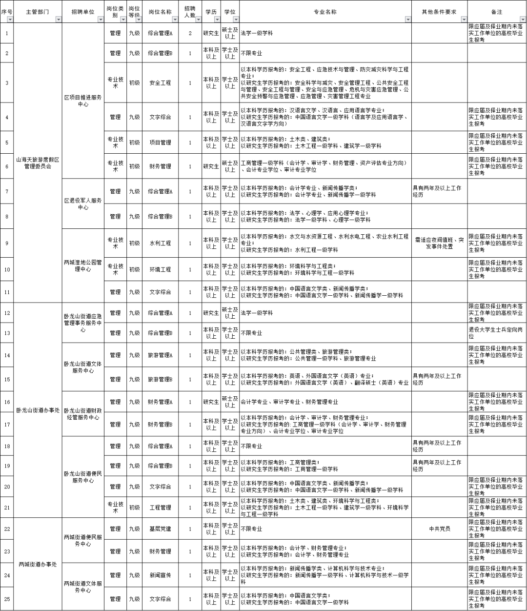 包含日照市人社局直属事业单位招聘的词条