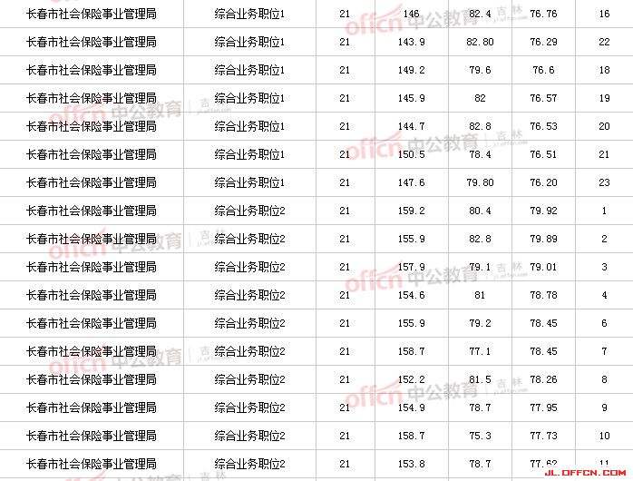 包含吉林省事业单位社保一月交多少钱的词条