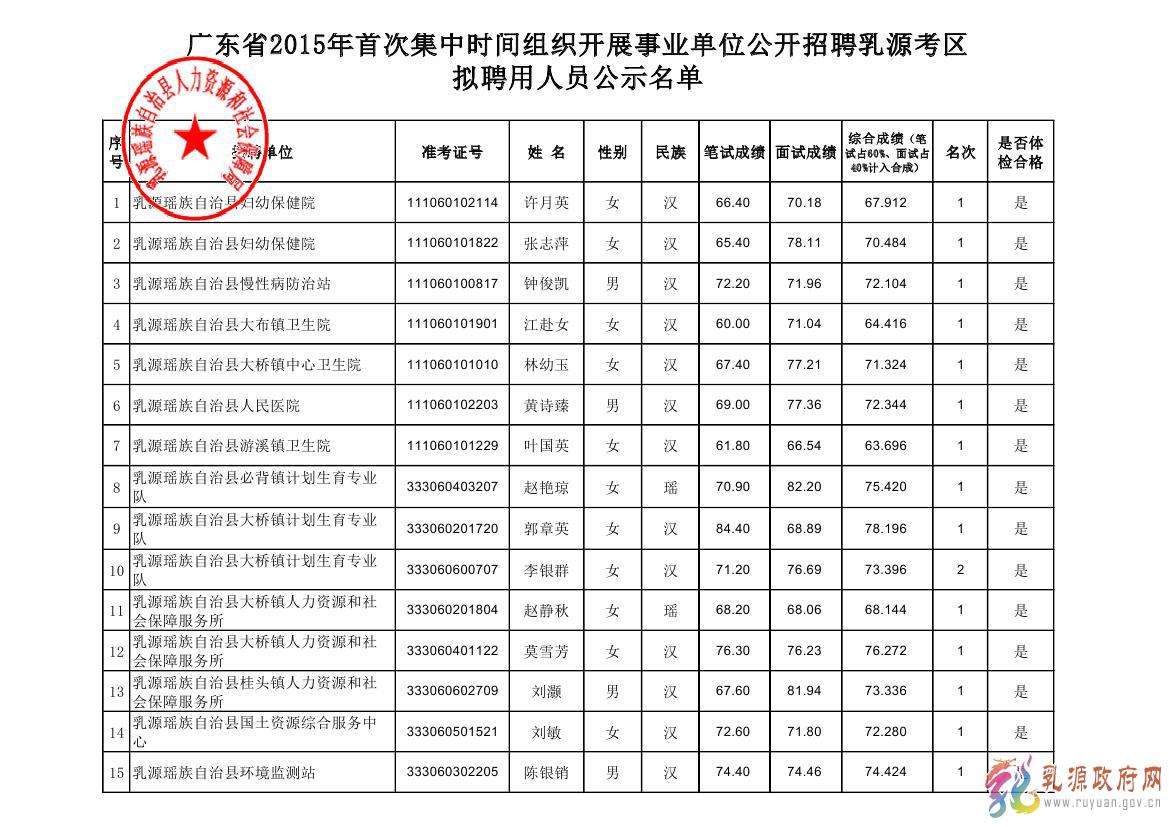 楚雄事业单位公示(2022忻城事业单位公示)