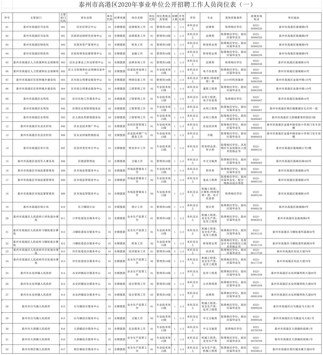 泰州的事业单位招聘信息网(2021年泰州事业单位招聘报名入口)