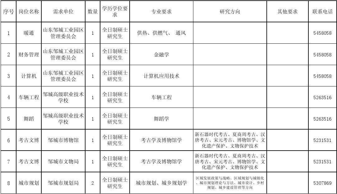 邹城事业单位报名统计(2022济宁邹城事业编)