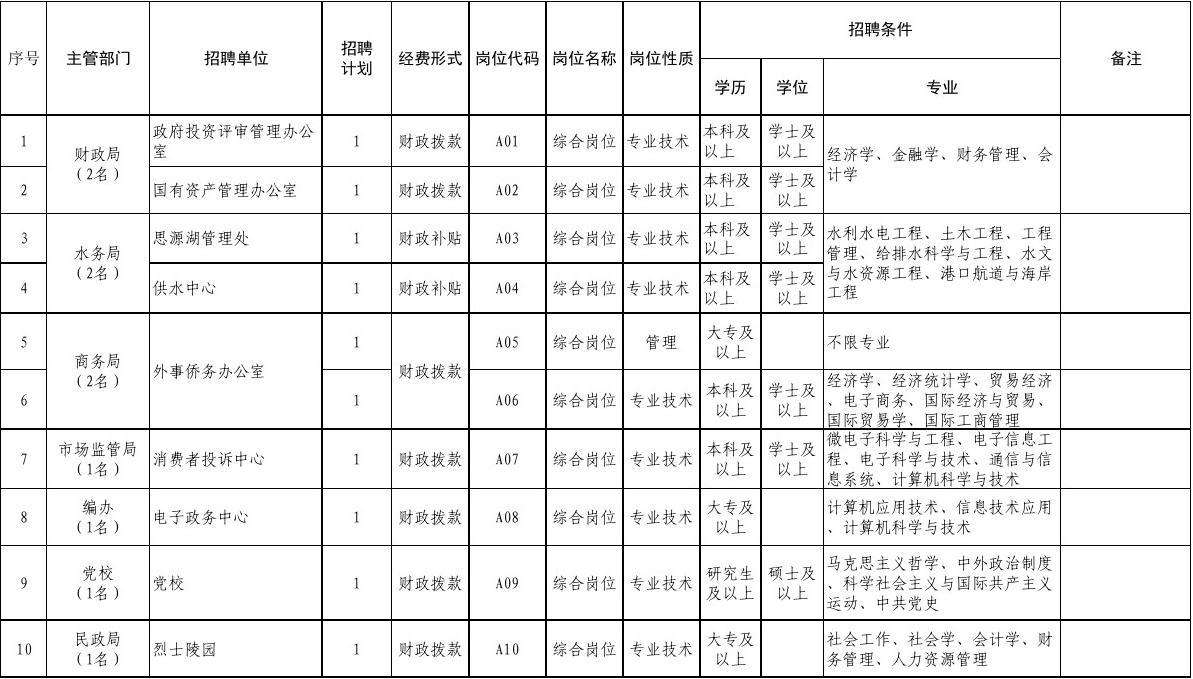 2017沾化区事业单位公告(2021沾化事业编笔试成绩查询)