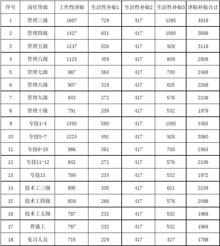 包含2017年事业单位车改补贴标准的词条