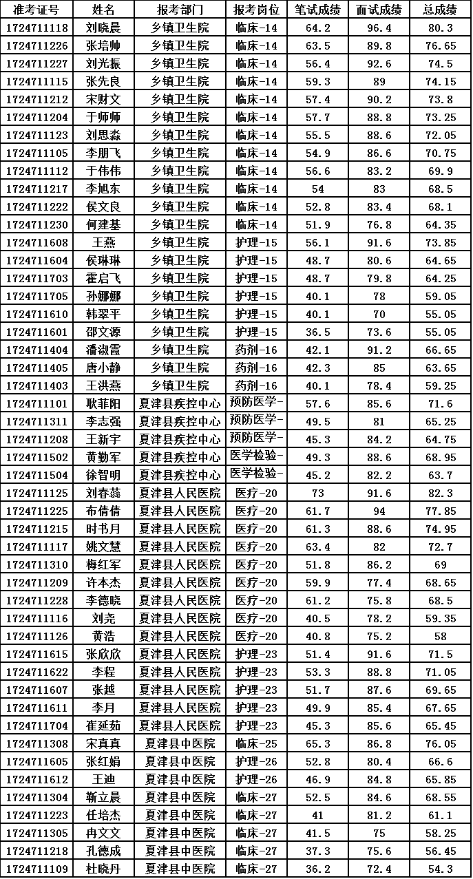 2017围场县直事业单位(围场政府网事业单位报名人数)