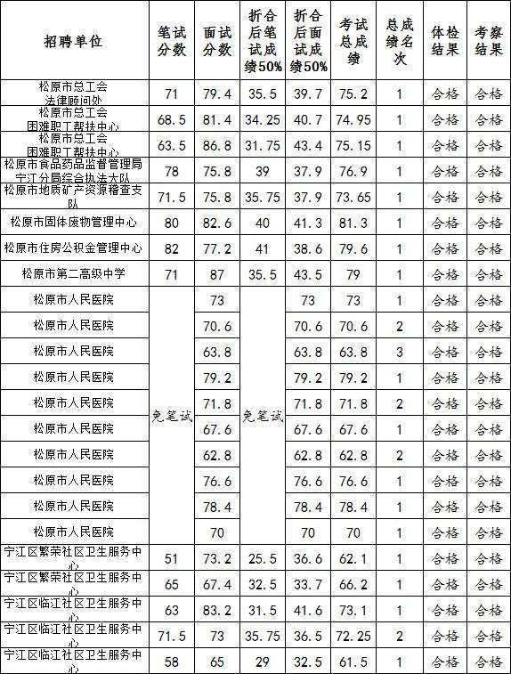 文水事业单位历年分数(沁水事业单位考试真题2020)