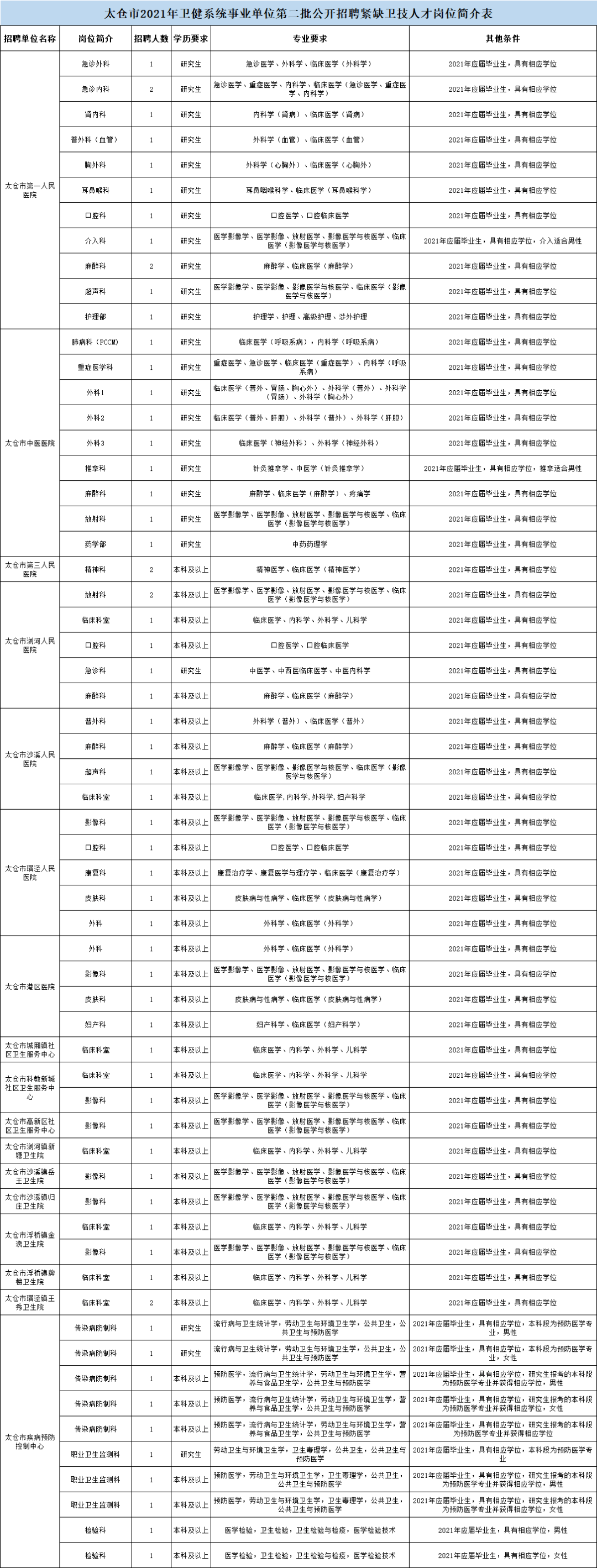 2014年太仓事业单位招聘(2020年太仓公务员招聘职位表)