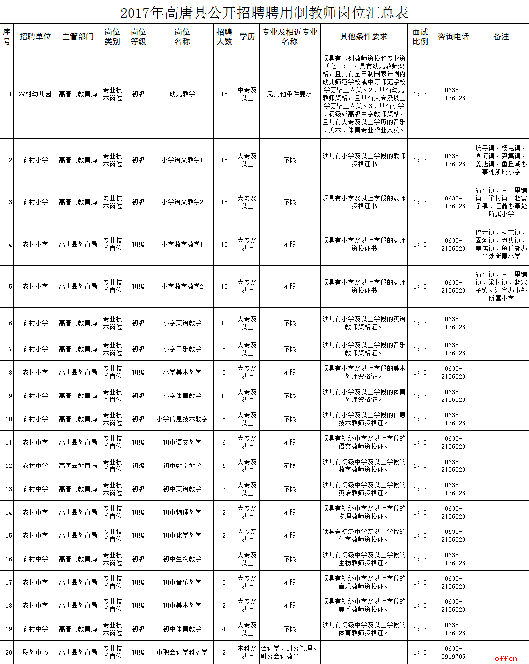 涵江哪些事业单位招工(事业单位职位表2022)