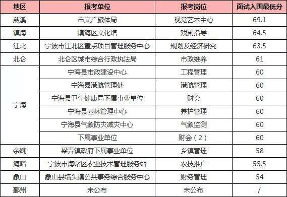 浙江衢州事业单位考试(衢州事业单位2022面试)