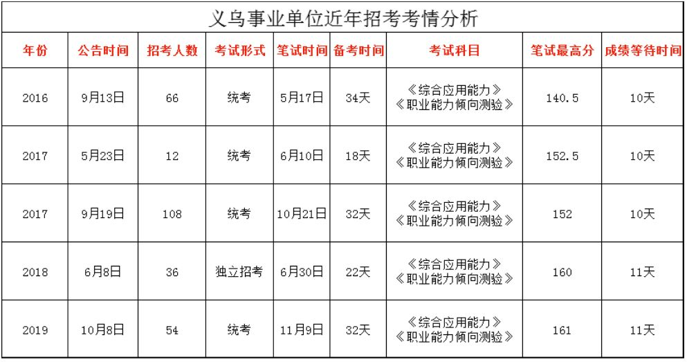 义乌市事业单位笔试成绩(义乌公开招聘78名事业编)