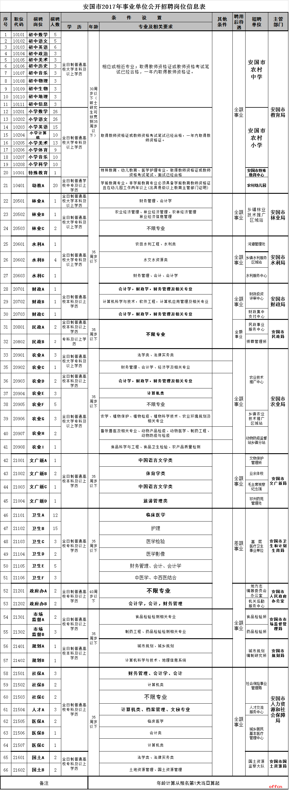 关于石家庄高邑县事业单位招聘的信息