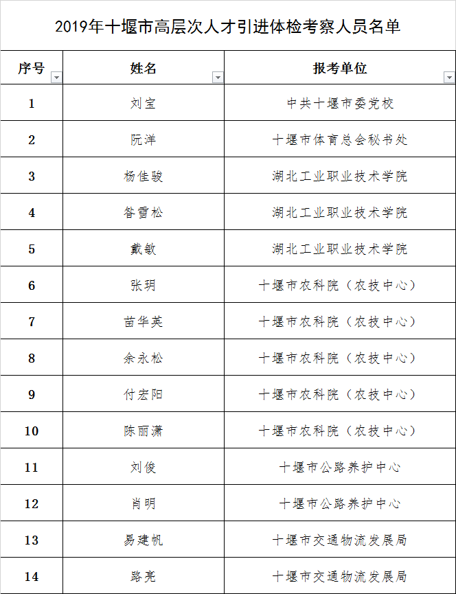 十堰市事业单位报名(十堰市公务员招聘2022)