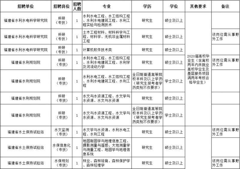 福州事业单位录用(2022福州事业编制)
