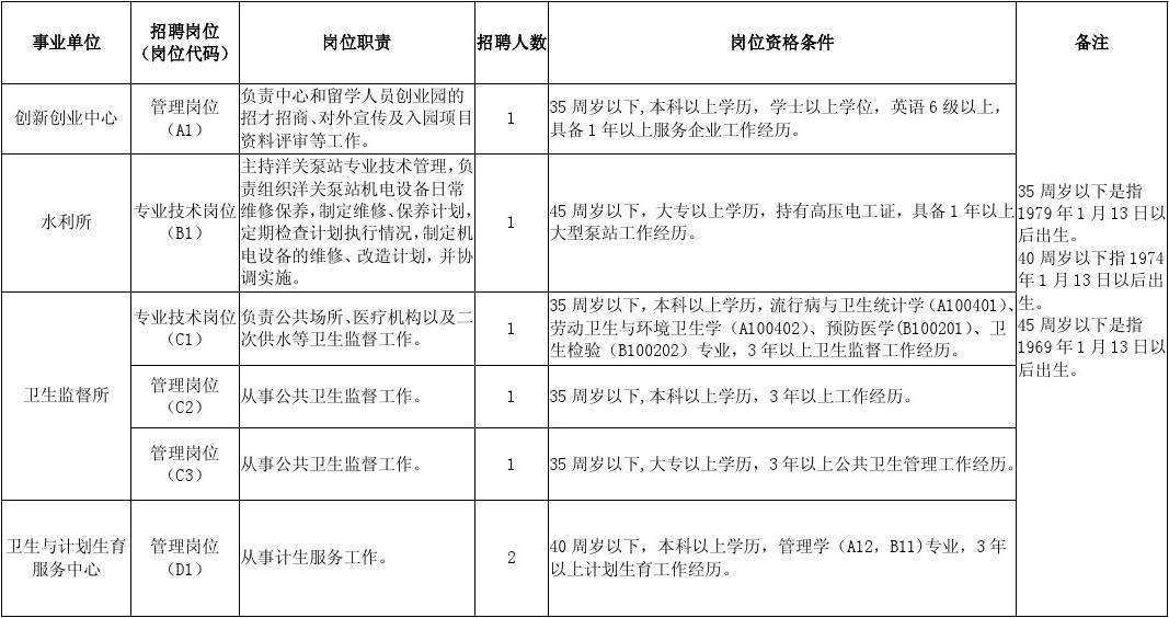 保税区事业单位招聘岗位(2022事业编制招聘岗位)