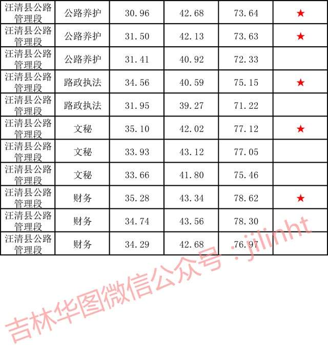 乌海市事业单位分数线(事业单位笔试60分高吗)