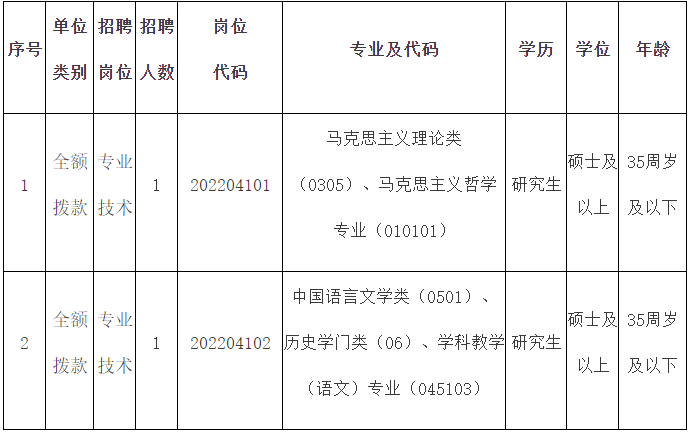 2015铜陵市事业单位招聘信息(铜陵市事业单位招聘2022职位表)