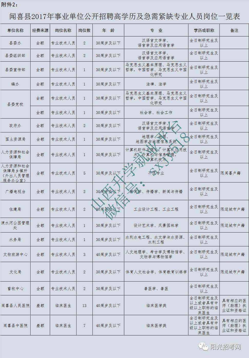 闻喜事业单位招聘(闻喜县事业单位招聘)