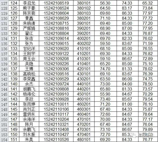 信阳事业单位考试成绩(2022年事业单位招聘)