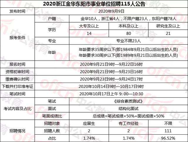 2016年东阳事业单位总成绩(2020年东阳事业单位缴费人数)