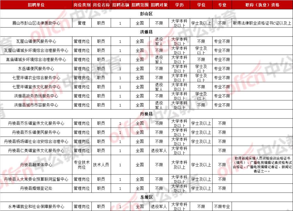 2015眉山市事业单位招聘(2019年眉山市事业单位招聘)