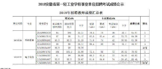 无为事业单位招聘成绩(2022年事业单位招聘)