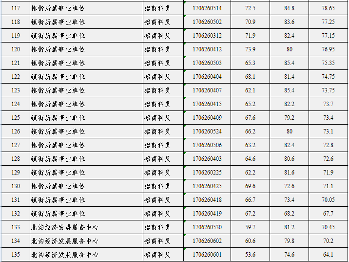 包含2017盐城事业单位招聘成绩查询的词条