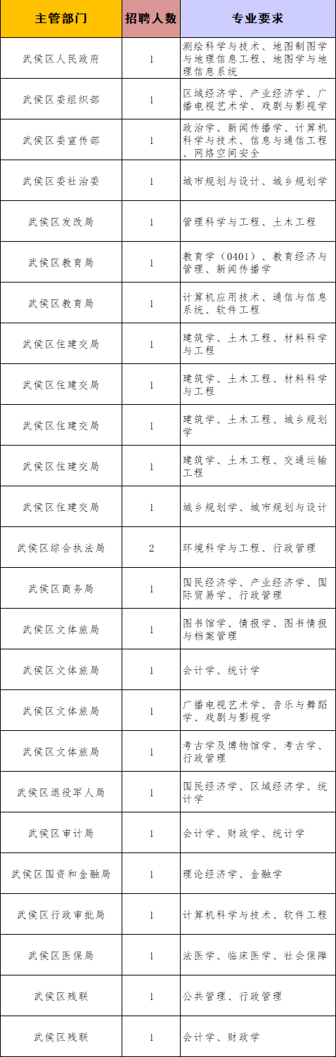 武侯区事业单位(成都2022下半年事业单位招聘)