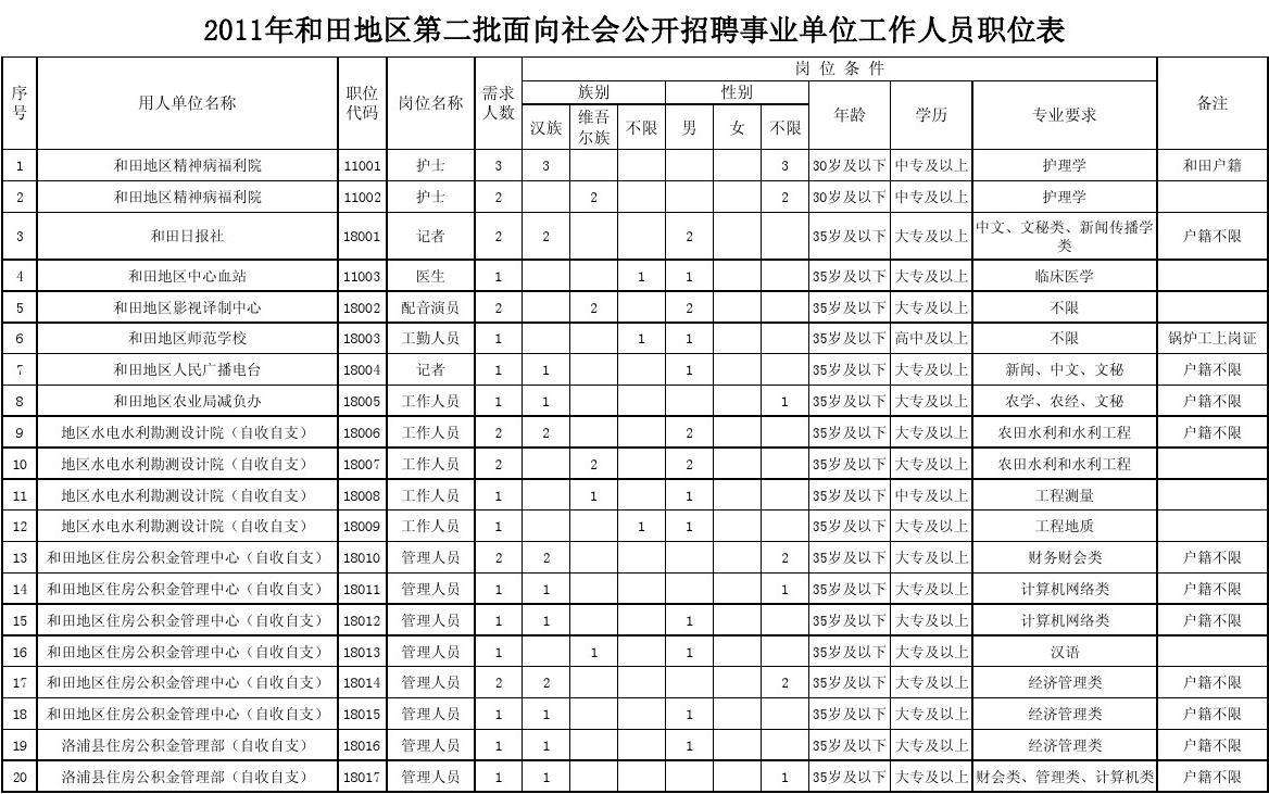 包含乌鲁木齐事业单位考试条件的词条