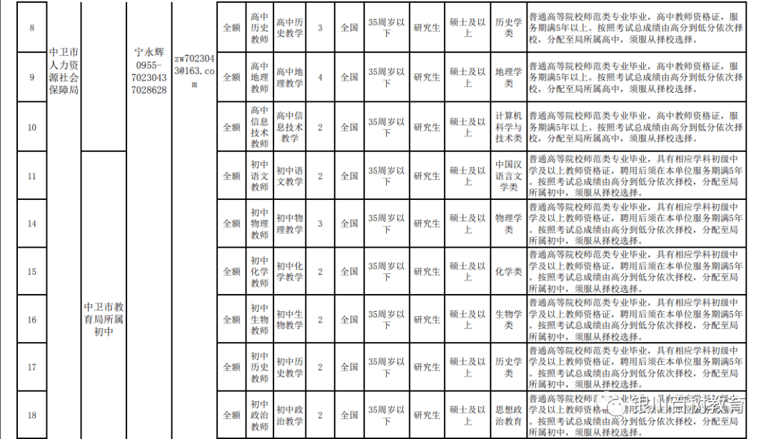 中卫市事业单位相关信息(2022宁夏事业编岗位表)