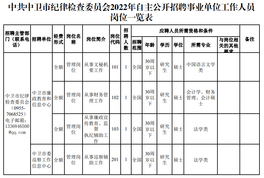 中卫市事业单位相关信息(2022宁夏事业编岗位表)