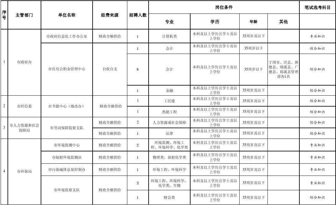 包含事业单位管理岗位有哪些的词条